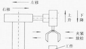 PLC自動跟半自動、手動的區別